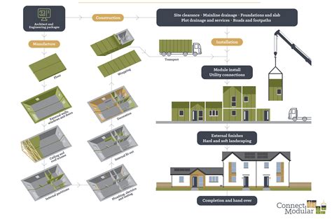modular home coach stages of a factory